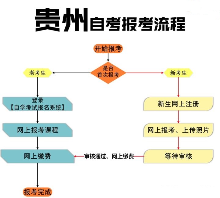 2021年贵州自考报名考试流程（详解）(图1)