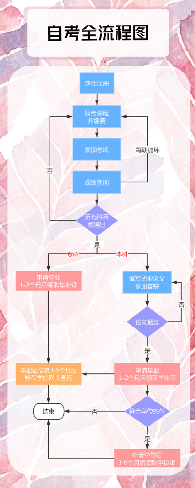 自学考试的流程