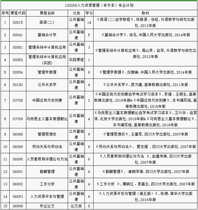 贵州省人力资源管理本科自考科目有哪些？