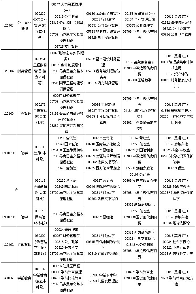 贵州省2019年10月自考考试课程及时间安排一览 贵州省2019年10月自考考试课程及时间安排一览