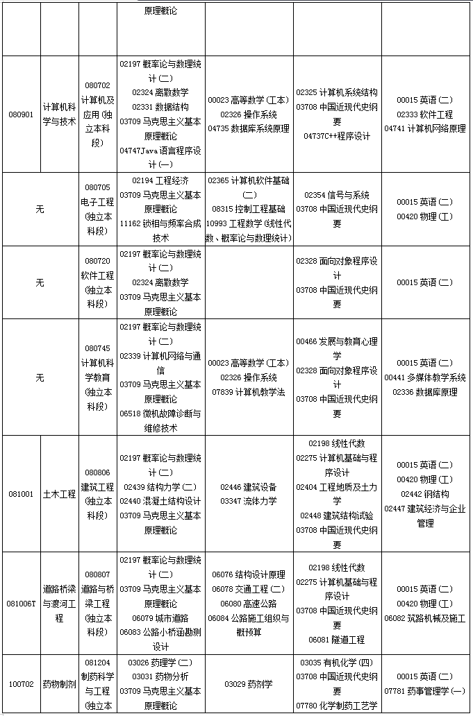 贵州省2019年10月自考考试课程及时间安排一览 贵州省2019年10月自考考试课程及时间安排一览