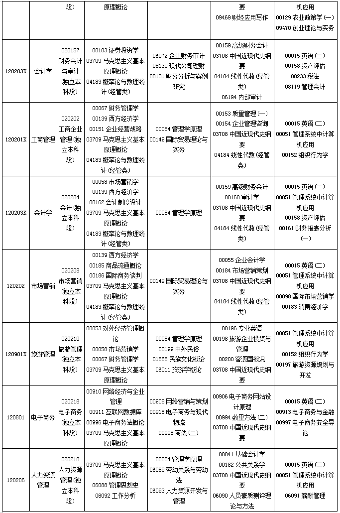 贵州省2019年10月自考考试课程及时间安排一览 贵州省2019年10月自考考试课程及时间安排一览