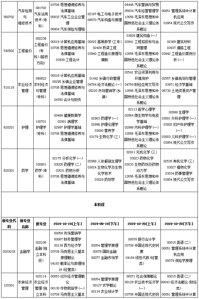 贵州省2019年10月自考考试课程及时间安排一览 贵州省2019年10月自考考试课程及时间安排一览