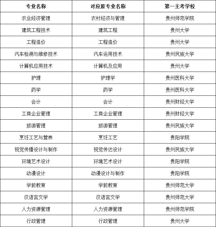 贵州省自考专科专业第一主考学校一览表 贵州省自考专科专业第一主考学校一览表