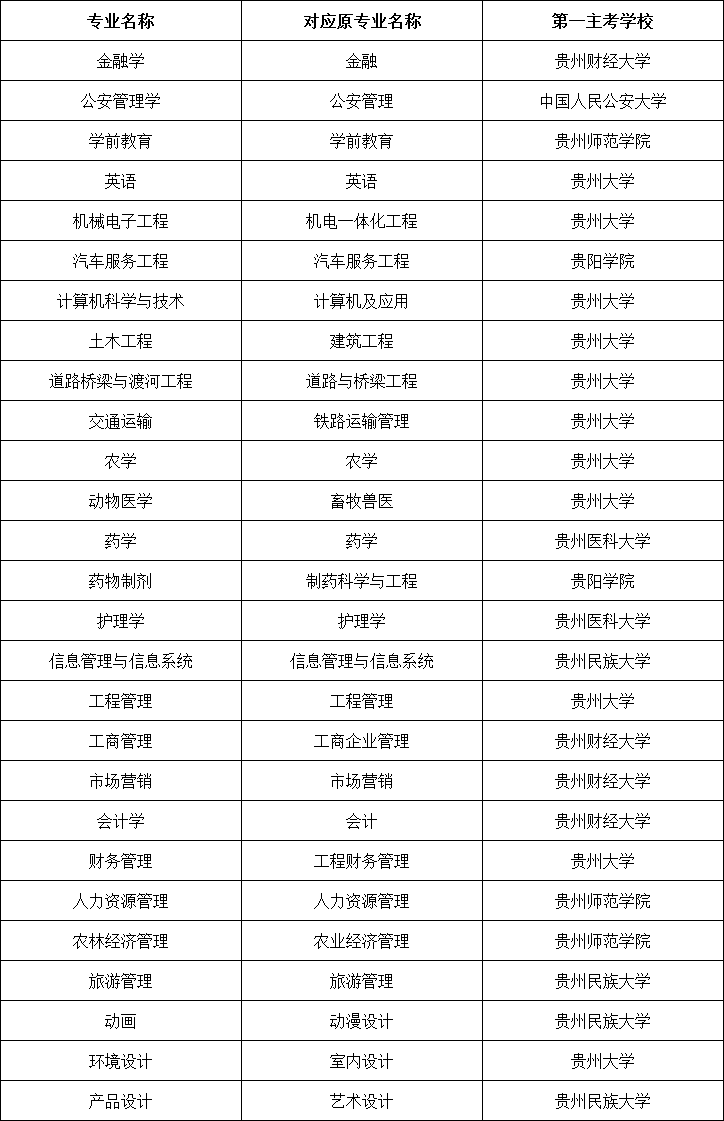 贵州省自考专升本专业第一主考学校一览表 贵州省自考专升本专业第一主考学校一览表