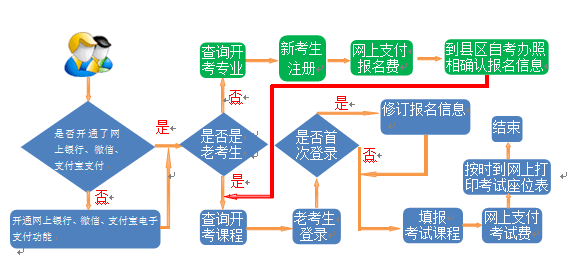 贵州2019年10月自考网上报名流程图 贵州2019年10月自考网上报名流程图