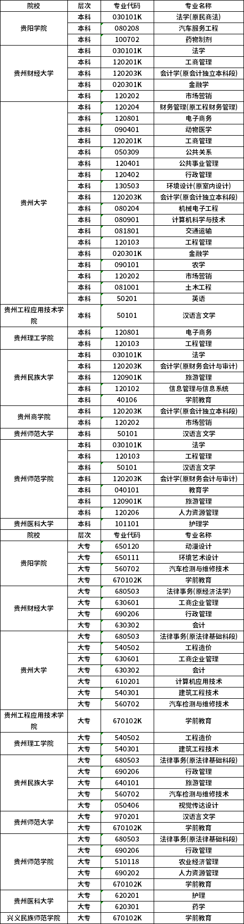 2021年贵州自考专业一览表