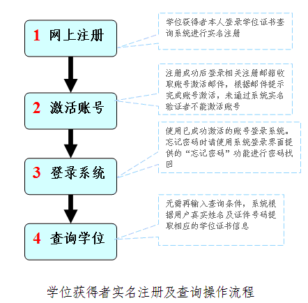 贵州自考学位证书查询入口及范围