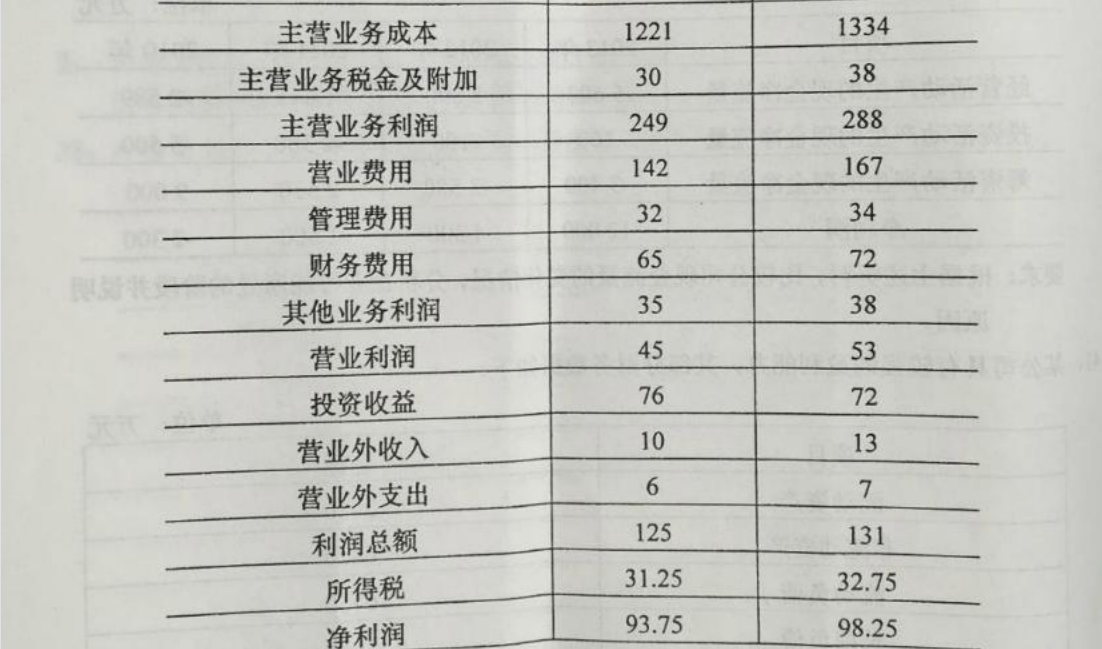贵州省2016年04月自学考试00161财务报表分析真题及答案