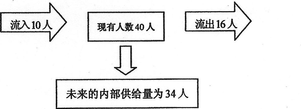 2017年04月贵州省自考00147人力资源管理真题及答案