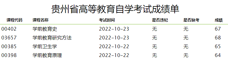 2022年贵州10月自考成绩已出！