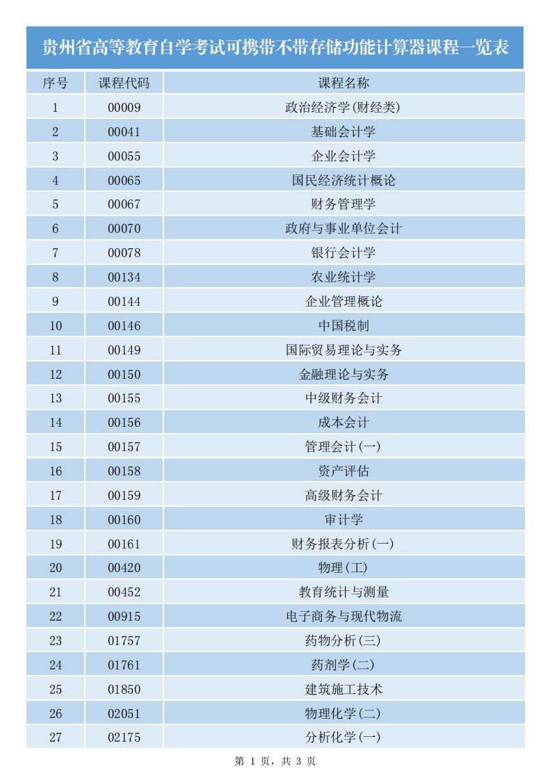 2023年贵州省自学考试可携带不带存储功能计算器课程一览表