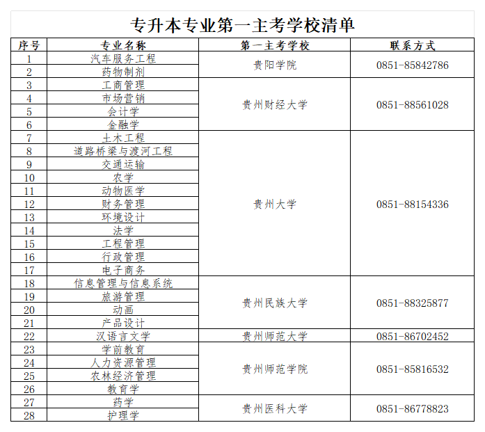 2024年贵州省自学考试实践环节考核报考通告