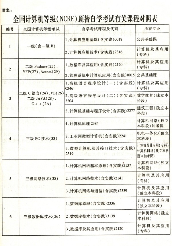 贵州省高等教育自学考试免考课程实施细则